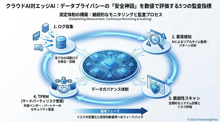 測定体制の構築：継続的なモニタリングと監査プロセス - Section Image 3