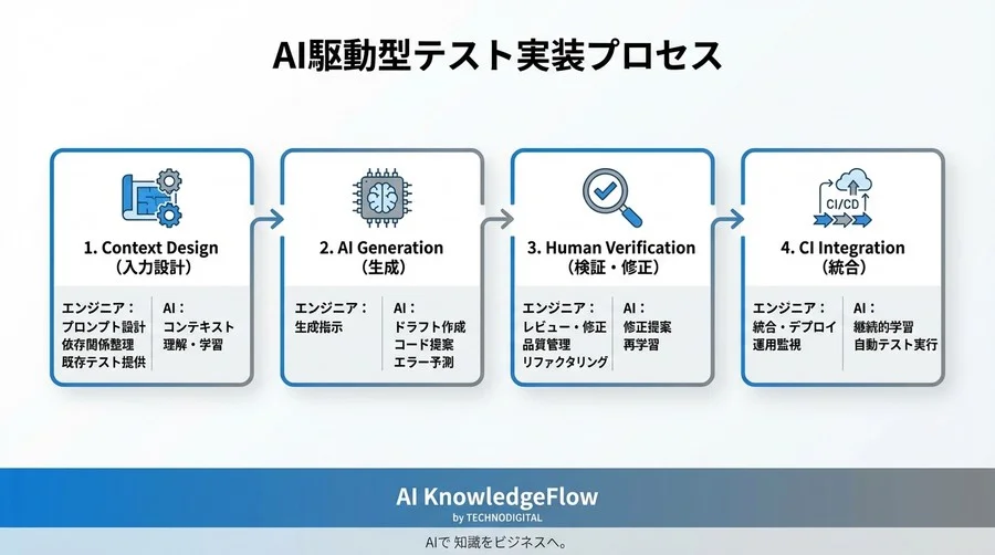 Gemini Code Assistで構築するGoogle Cloud単体テスト量産パイプライン：AI入力設計からモック戦略まで - Conclusion Image