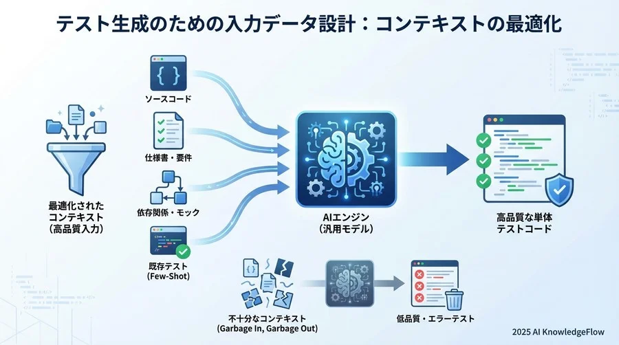2. テスト生成のための「入力データ」設計：コンテキストの最適化 - Section Image