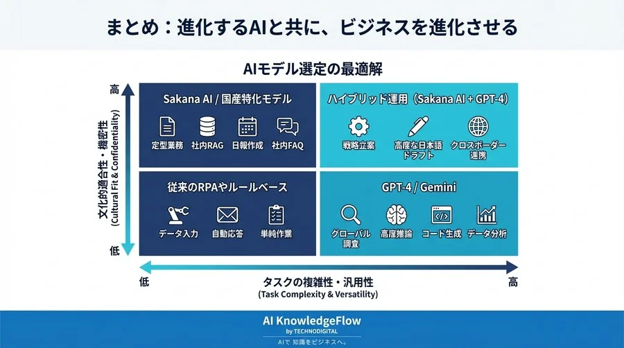 【徹底検証】ChatGPT全盛期になぜ「Sakana AI」か？日本語性能とコスト効率で選ぶ次世代LLM戦略 - Conclusion Image