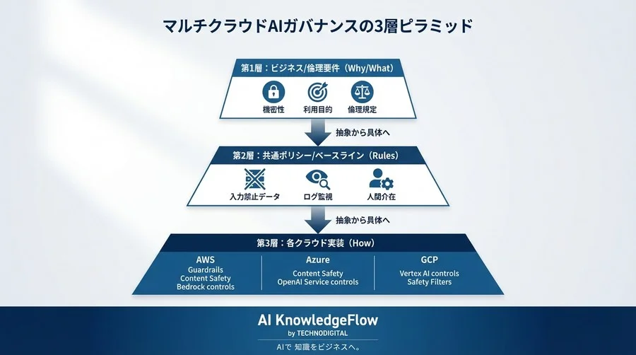 管理不能の不安を解消。マルチクラウドAIガバナンスにおける「共通言語」アプローチと現実的統制策 - Conclusion Image