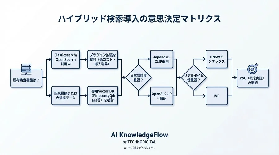 EC検索の「意味理解」を実装する：マルチモーダルAIとハイブリッド検索アーキテクチャ設計論 - Conclusion Image
