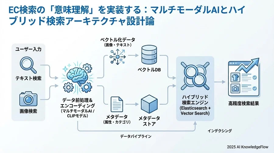 データパイプラインとインデクシング設計 - Section Image 3