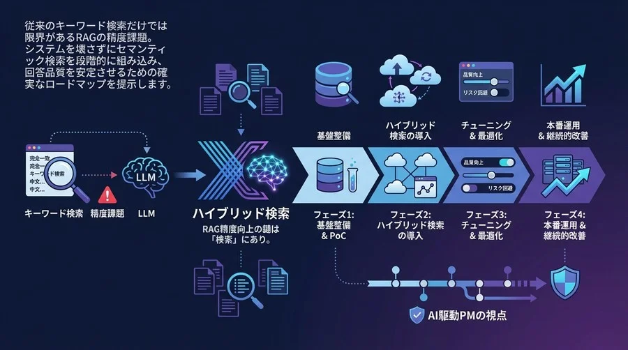 RAG精度向上の鍵は「検索」にあり。セマンティック検索導入の失敗しないロードマップ