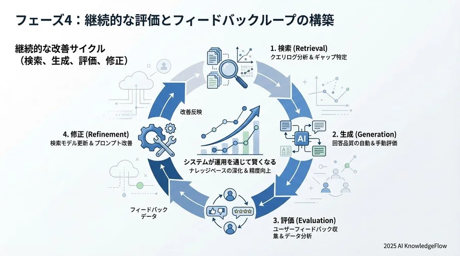 フェーズ3：リランキング導入とコンテキスト注入の最適化 - Section Image 3