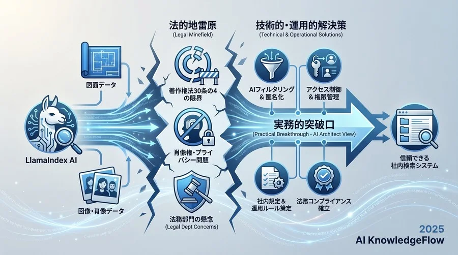入力データのリスク管理：社内データの「権利クリアランス」 - Section Image