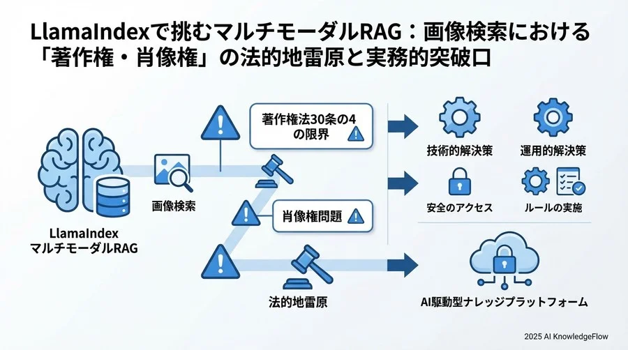 技術と運用で築く「3つのコンプライアンス防壁」 - Section Image