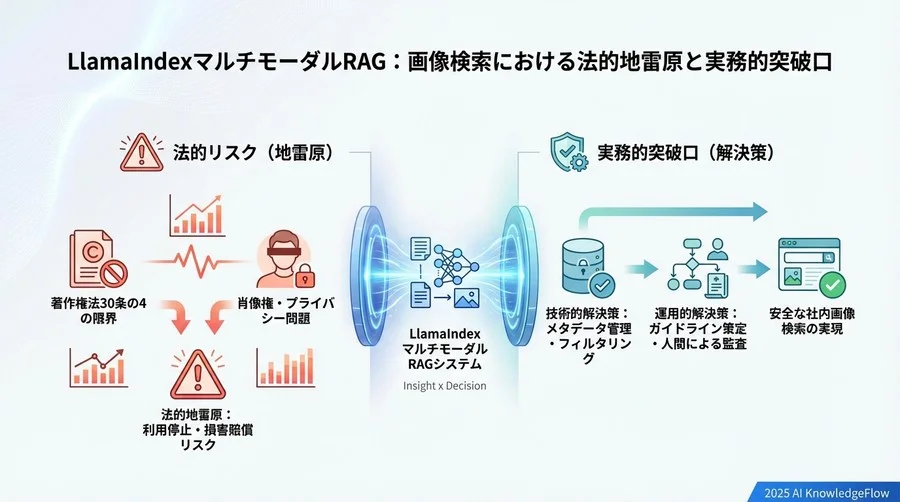 技術と運用で築く「3つのコンプライアンス防壁」 - Section Image 3