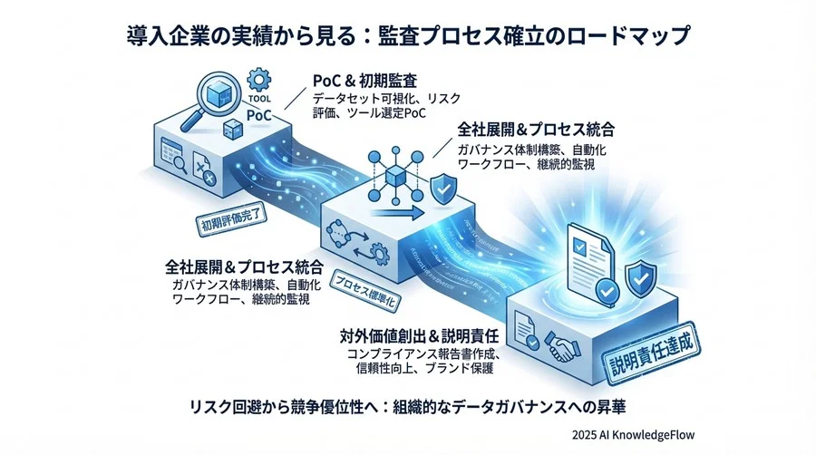 主要データセット監査・ガバナンスツール5選：特徴と適合シナリオ - Section Image 3