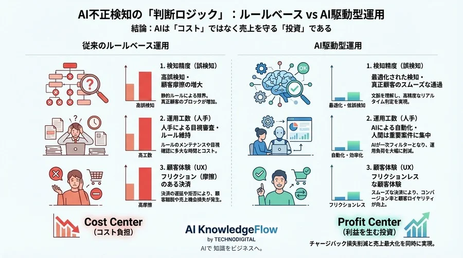 AI不正検知の「判断ロジック」を解剖する：なぜルールベースでは防げないのか、ビジネス視点で読み解くリアルタイム検知の仕組み - Conclusion Image