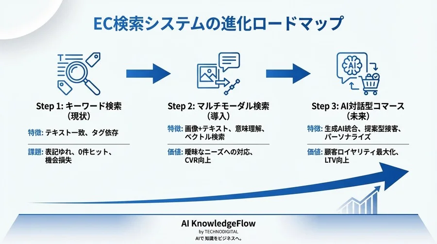 「赤い服」の検索意図をAIはどう読む？EC売上を変えるマルチモーダル技術の正体 - Conclusion Image