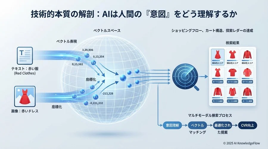 技術的本質の解剖：AIは人間の『意図』をどう理解するか - Section Image
