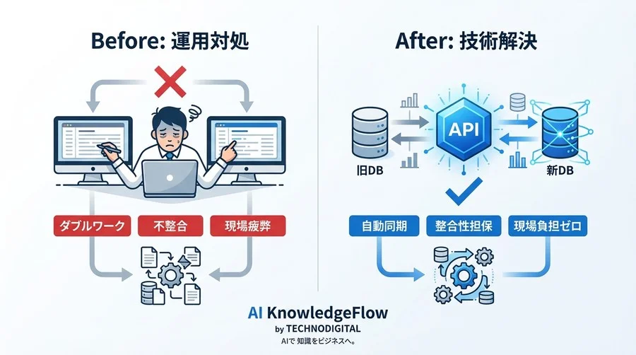 現場を疲弊させない移行戦略：新旧システム双方向同期APIの実装仕様書 - Conclusion Image