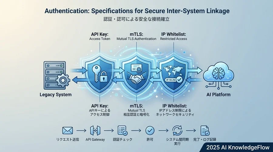 Authentication: システム間連携のための認証仕様 - Section Image