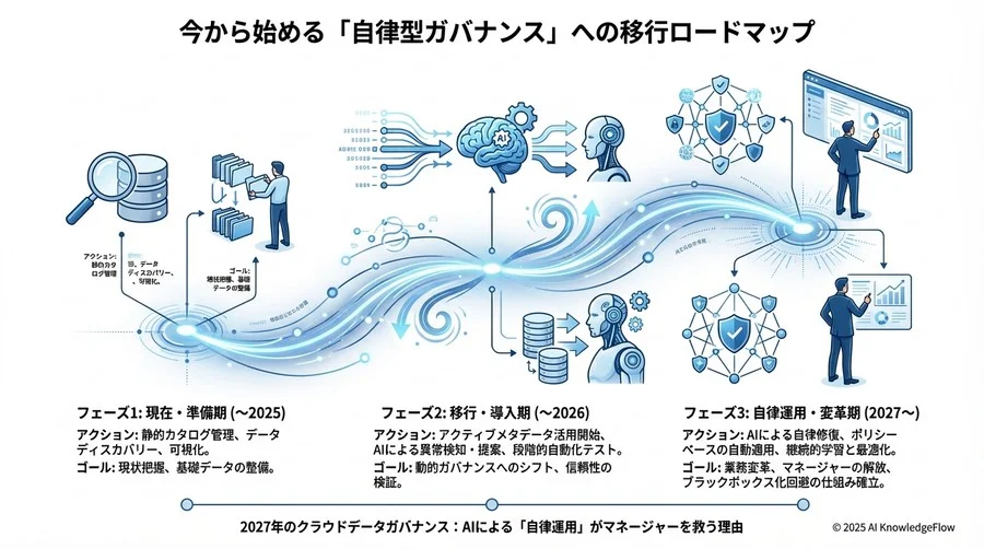 「AI任せ」への不安を解消する：自律運用の安全性と透明性 - Section Image 3
