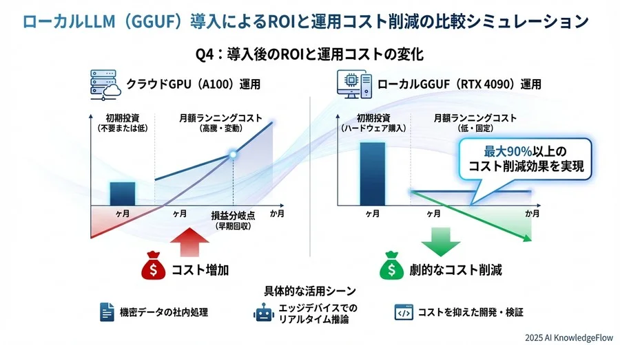 Q4: 導入後のROIと運用コストの変化 - Section Image 3