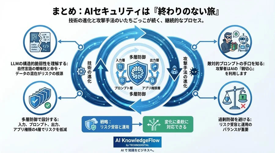 敵対的プロンプト攻撃からAIを守るガードレール設計戦略：100%の防御を捨てリスクを制御する思考法 - Conclusion Image