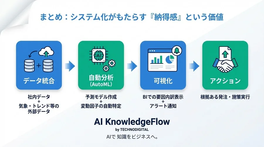 AutoMLで「なぜ売れた？」を自動特定する：需要変動因子分析のシステム実装とデータ連携ガイド - Conclusion Image