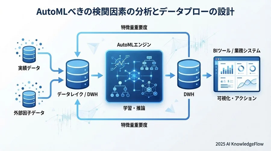 統合アーキテクチャとデータフロー設計 - Section Image