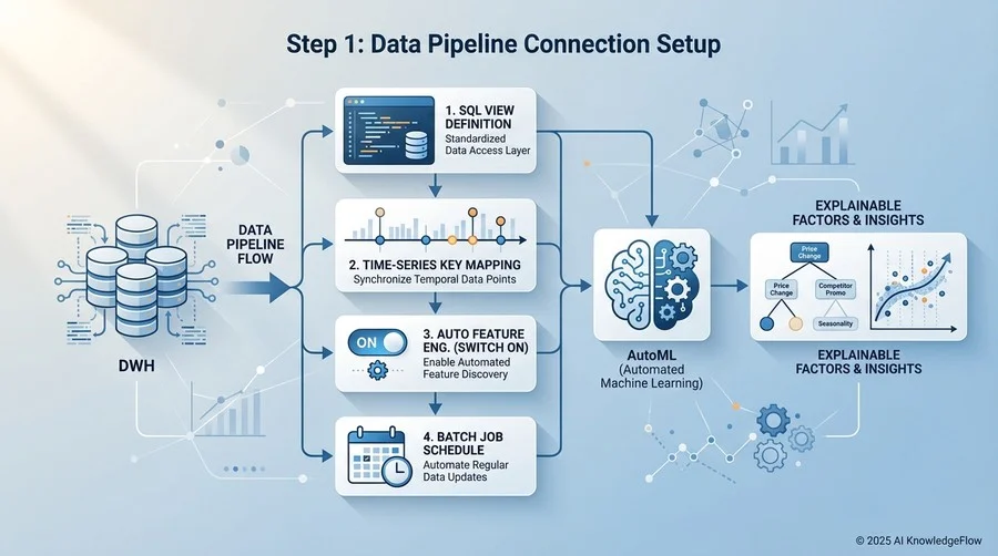 統合手順Step 1：データパイプラインの接続設定 - Section Image