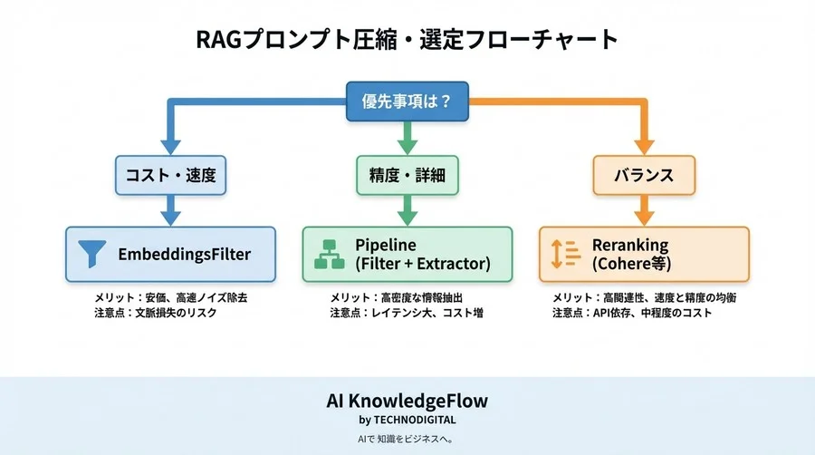 RAGの「全部入り」プロンプトは予算の無駄遣い？LangChainによる圧縮テクニックとコスト対効果の冷徹な比較 - Conclusion Image