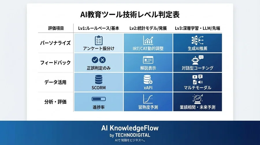 パーソナライズAI教育の技術的「裏側」を解剖する：ベンダー選定のための4層構造用語解説と判断基準 - Conclusion Image