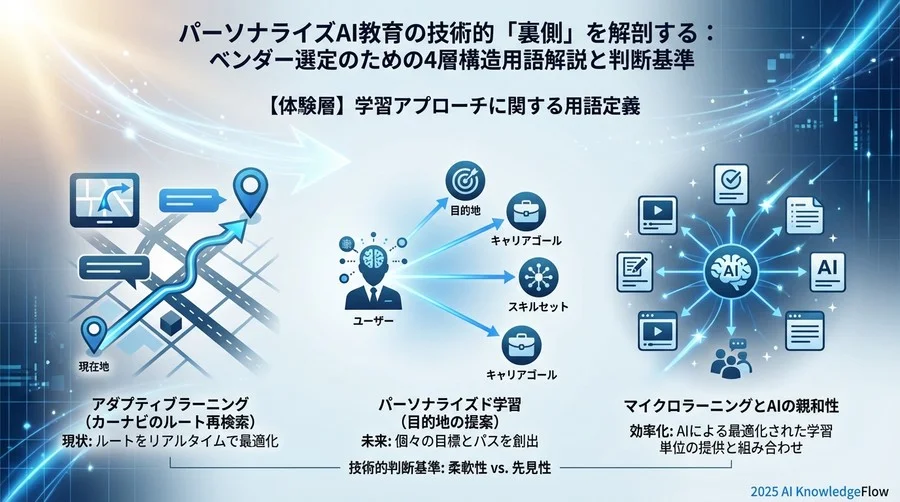【体験層】学習アプローチに関する用語定義 - Section Image