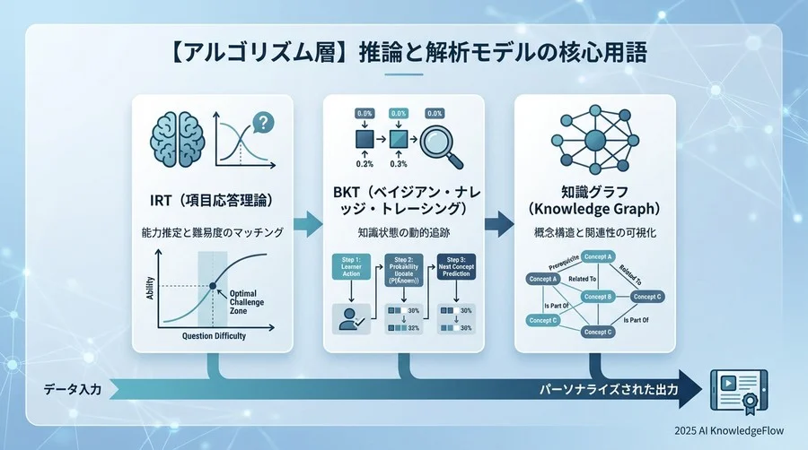 【アルゴリズム層】推論と解析モデルの核心用語 - Section Image