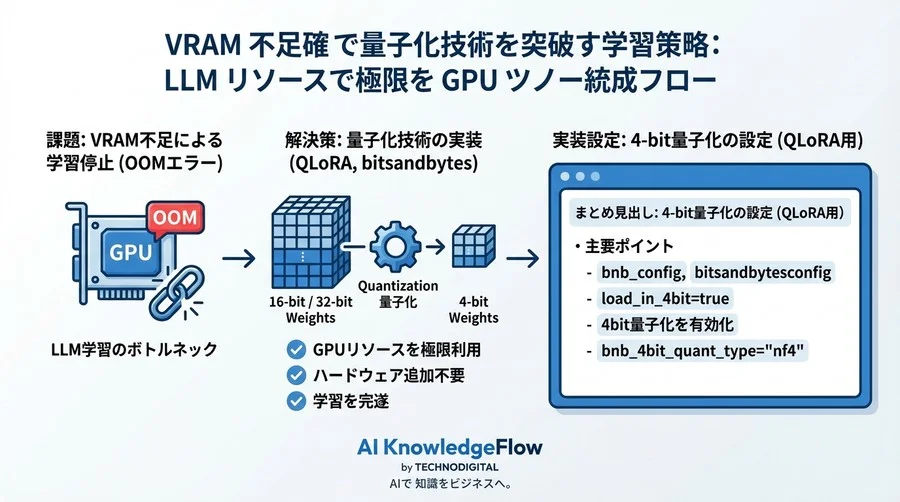 VRAM不足を突破する量子化技術の実装戦略：GPUリソースを極限まで使い切るLLM学習フロー - Conclusion Image