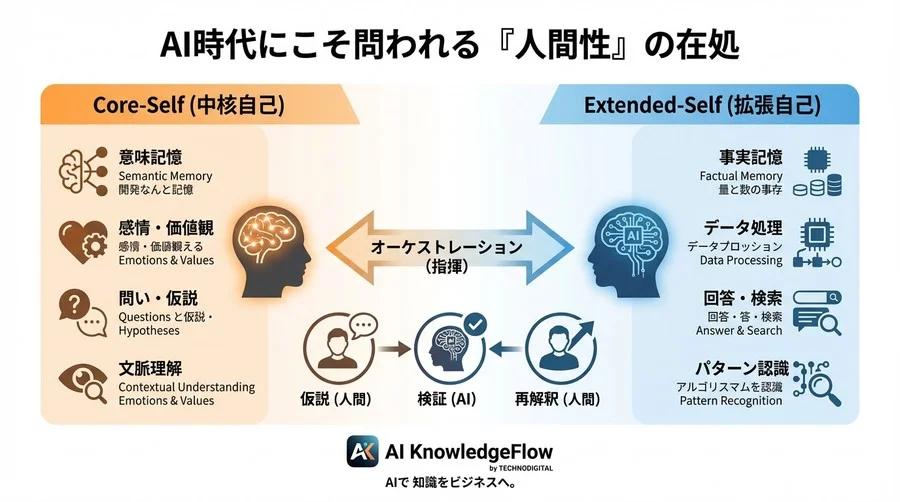 生成AI「記憶補完」が奪うリーダーの判断力：認知科学で解くポスト・ヒューマン時代の自己同一性維持メソッド - Conclusion Image