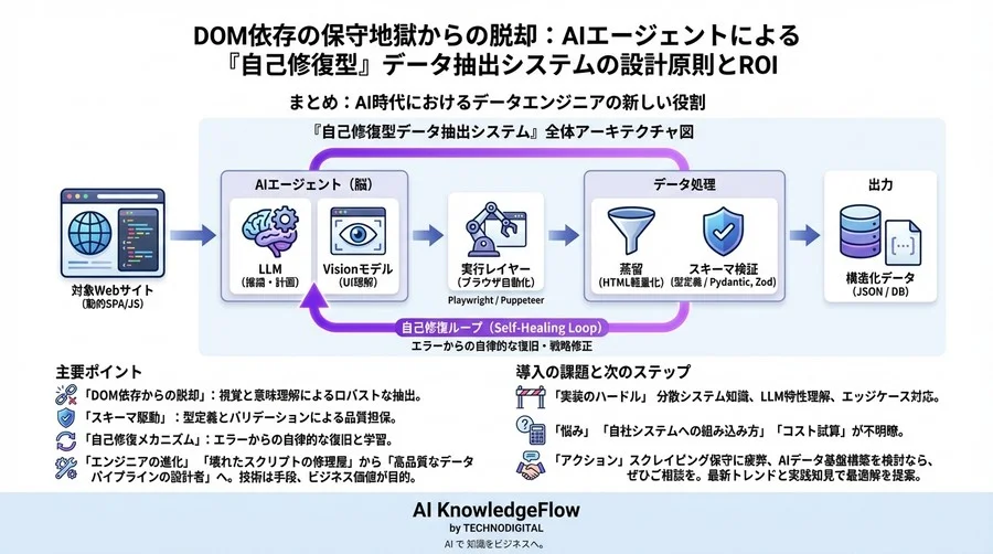 DOM依存の保守地獄からの脱却。AIエージェントによる「自己修復型」データ抽出システムの設計原則とROI - Conclusion Image