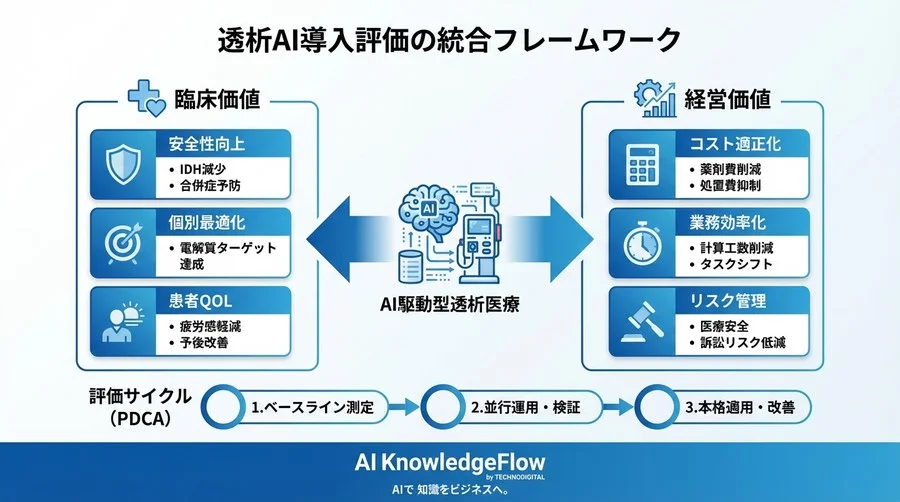 透析AI導入の費用対効果を最大化するKPI設計｜臨床改善と経営数値を両立させる評価の実践ガイド - Conclusion Image