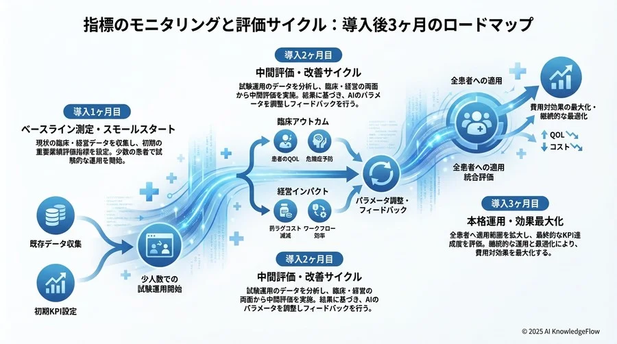 指標のモニタリングと評価サイクル：導入後3ヶ月のロードマップ - Section Image 3