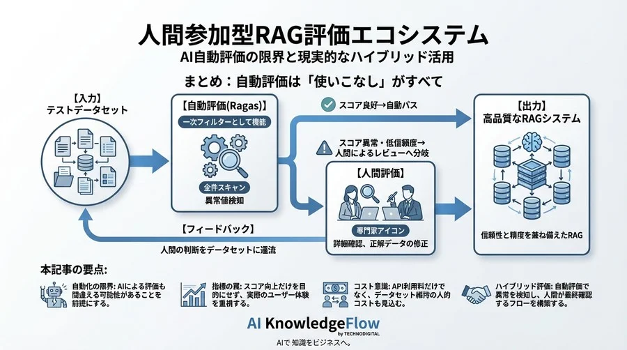 Ragas導入の前に知るべき「AI自動評価」3つのリスクと現実解 - Conclusion Image
