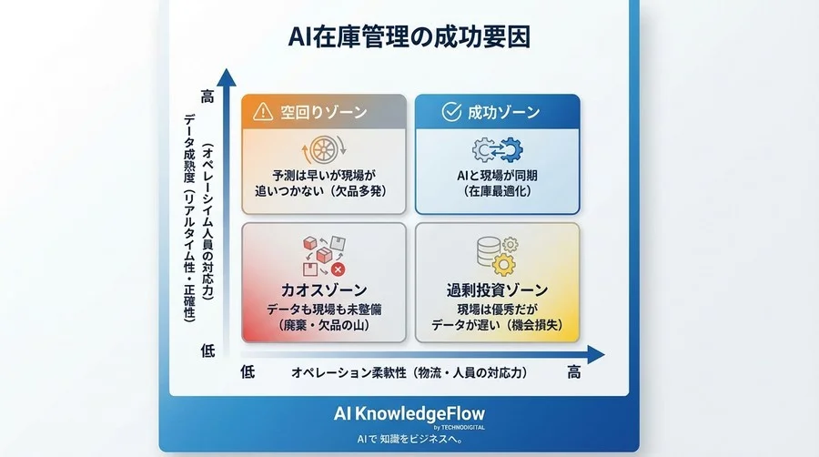 無人決済の在庫崩壊：AI需要予測が招いた廃棄の山とROI悪化の真因 - Conclusion Image