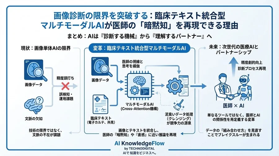 画像診断の限界を突破する：臨床テキスト統合型マルチモーダルAIが医師の「暗黙知」を再現できる理由 - Conclusion Image