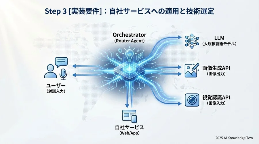 Step 3 [実装要件]：自社サービスへの適用と技術選定 - Section Image