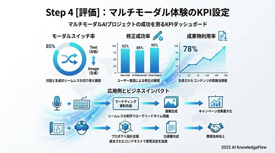Step 3 [実装要件]：自社サービスへの適用と技術選定 - Section Image 3
