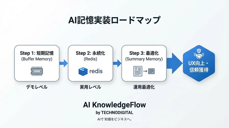 チャットボットの「記憶喪失」を防げ。LangChainとRedisで実装する会話履歴の完全永続化 - Conclusion Image