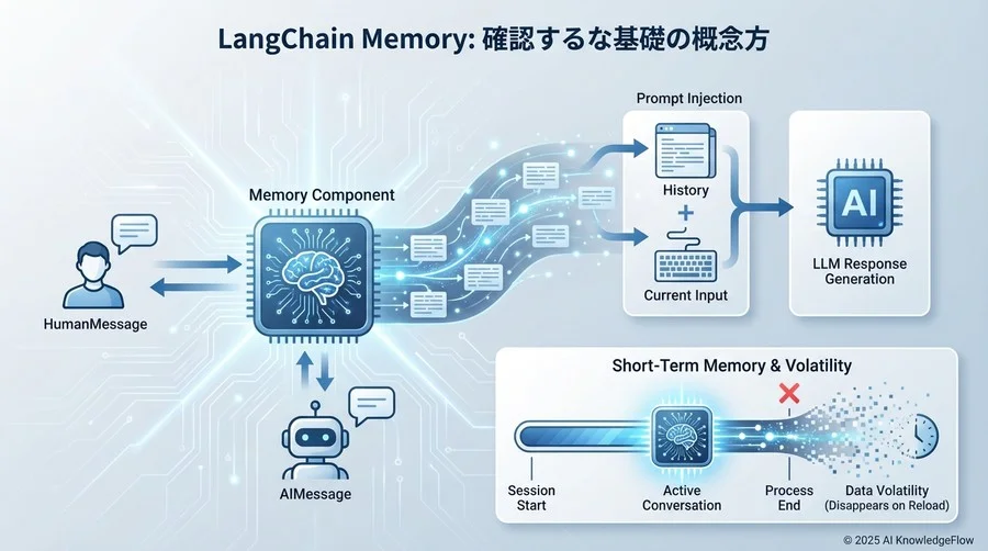 Step 1：LangChain Memoryの基本概念を理解する - Section Image
