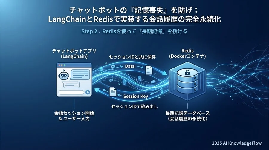 Step 2：Redisを使って「長期記憶」を授ける - Section Image