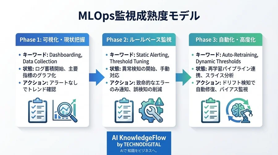 リアルタイム推論の監視で「アラート疲弊」を防ぐ：実装設計と閾値設定の黄金律 - Conclusion Image