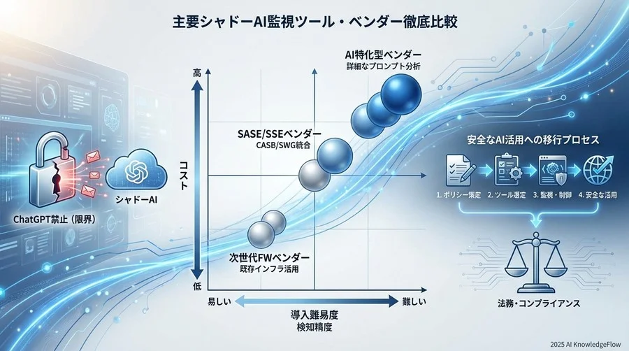 主要シャドーAI監視ツール・ベンダー徹底比較 - Section Image