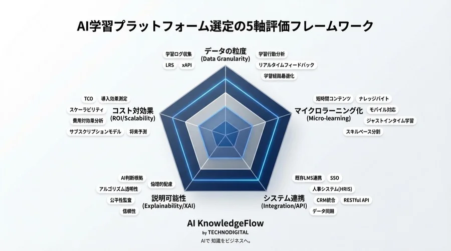 AIアダプティブラーニングの真価：組織学習のROIを最大化する「知能」の選び方と徹底比較 - Conclusion Image