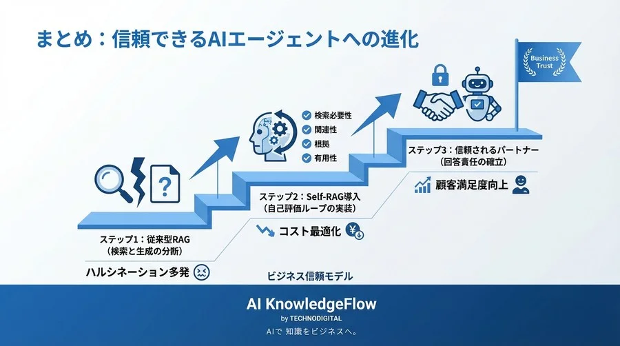 Self-RAG実装ガイド：AIに「自信がない」と言わせハルシネーションを防ぐ自己修正技術 - Conclusion Image