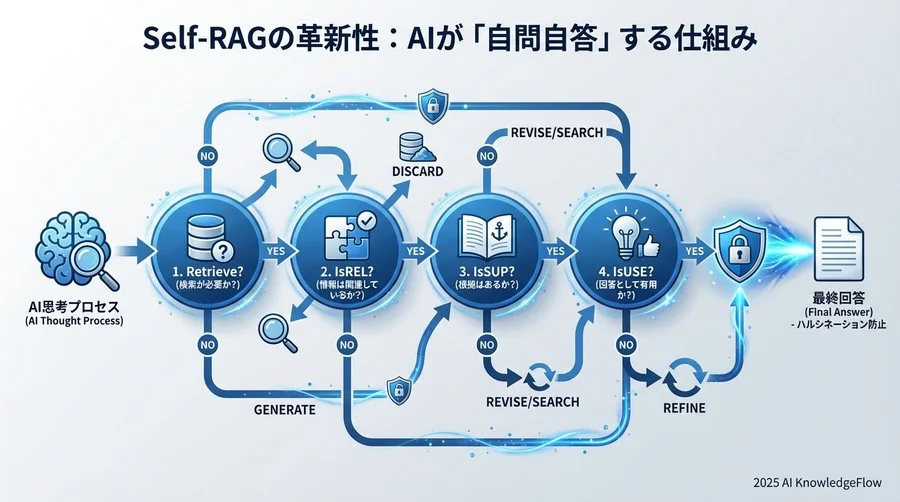 Self-RAGの革新性：AIが「自問自答」する仕組み - Section Image
