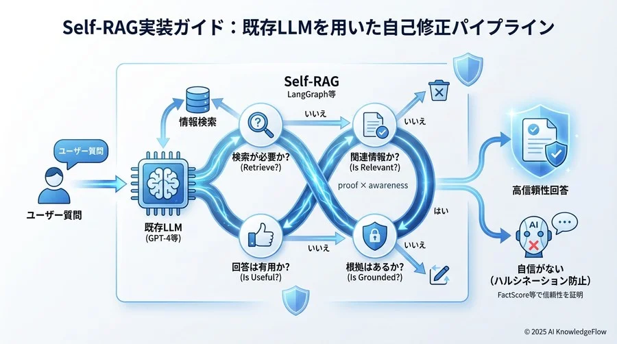 【実証】Self-RAGはどれほど信頼できるのか - Section Image 3