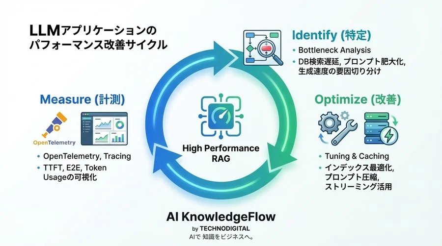 「AIが遅い」は冤罪かもしれない。OpenTelemetryで暴くRAGアプリの真のボトルネックと実測ベンチマーク - Conclusion Image