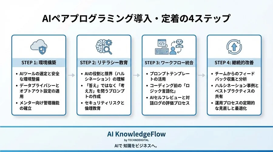 AIペアプログラミング導入の落とし穴と成功法則：ジュニア育成の質を高めメンター負荷を減らす実践ワークフロー - Conclusion Image