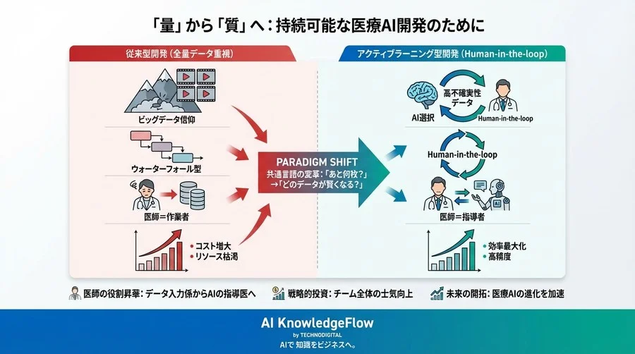 外科医を「アノテーション地獄」から救え：手術動画AIにおけるアクティブラーニング導入の経済的合理性 - Conclusion Image